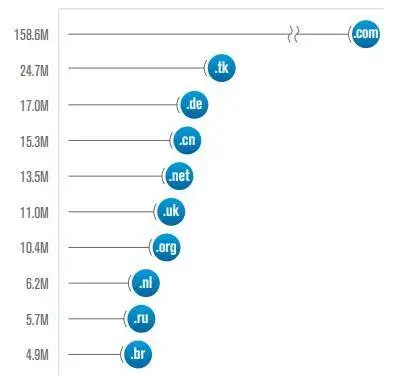 Top 10 TLDs 