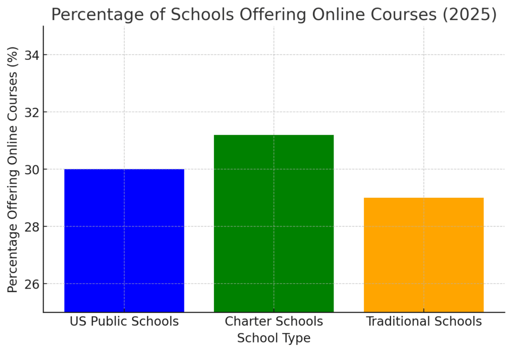 percentage-of-schools-offering-online-classes